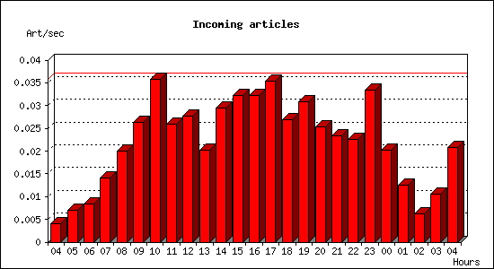 Incoming articles