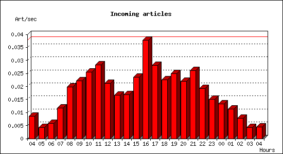 Incoming articles