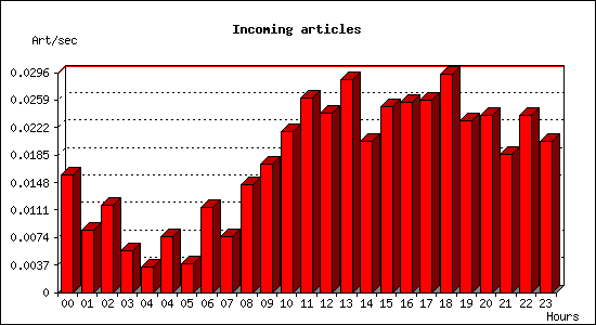 Incoming articles