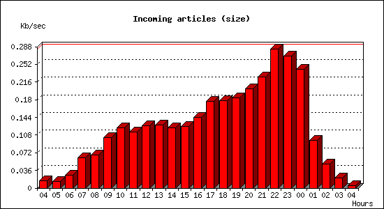 Incoming articles (size)