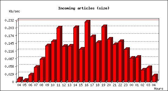 Incoming articles (size)