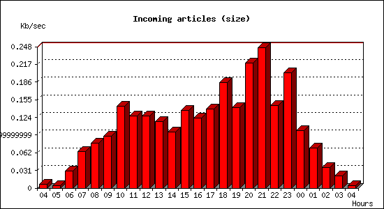 Incoming articles (size)