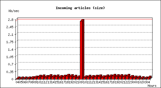 Incoming articles (size)