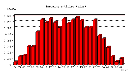 Incoming articles (size)