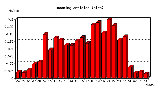 Incoming articles (size)