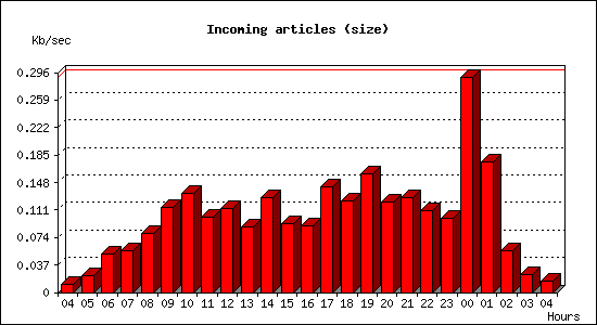 Incoming articles (size)