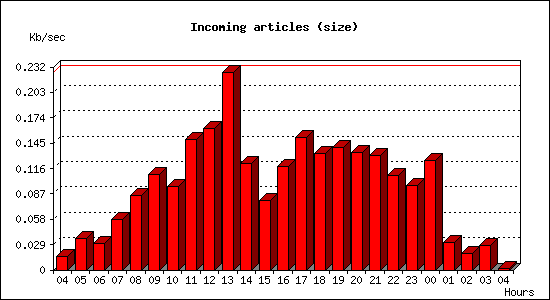 Incoming articles (size)