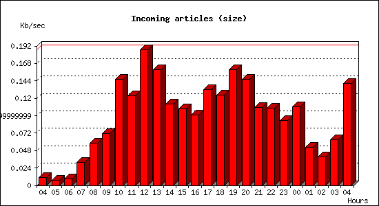 Incoming articles (size)