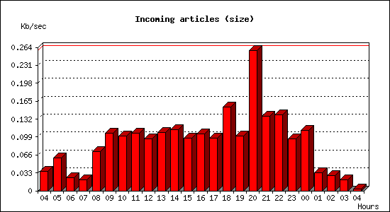 Incoming articles (size)