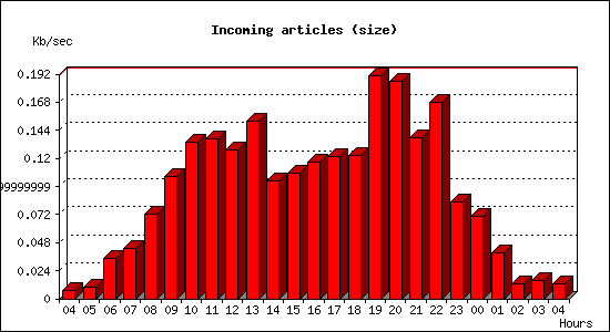 Incoming articles (size)