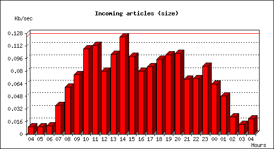 Incoming articles (size)