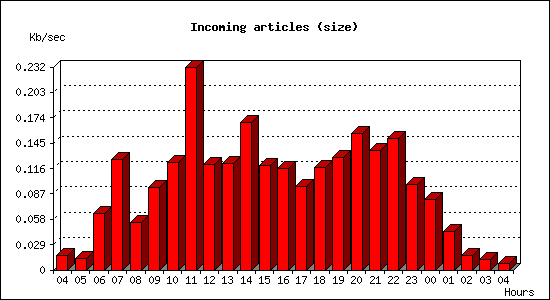 Incoming articles (size)