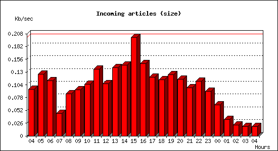 Incoming articles (size)