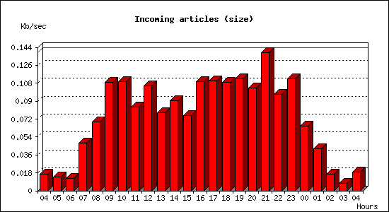 Incoming articles (size)