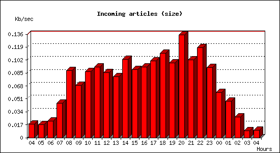 Incoming articles (size)