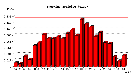 Incoming articles (size)