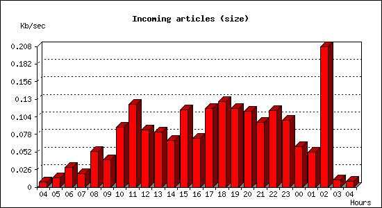 Incoming articles (size)