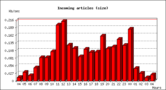 Incoming articles (size)