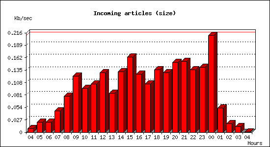 Incoming articles (size)