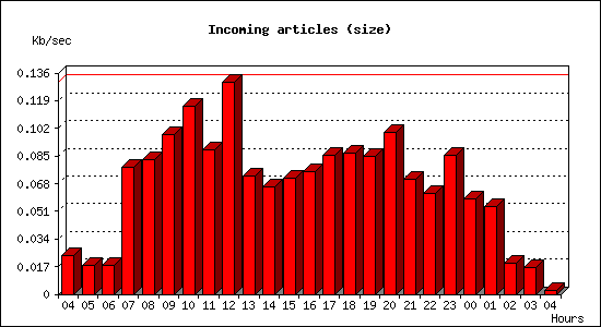 Incoming articles (size)