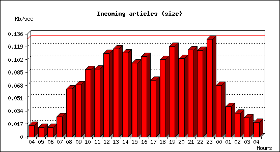 Incoming articles (size)