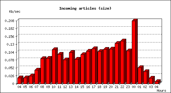 Incoming articles (size)