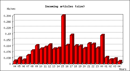 Incoming articles (size)