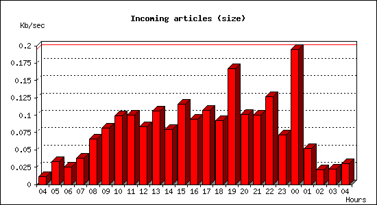 Incoming articles (size)