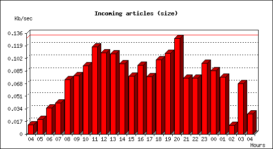 Incoming articles (size)