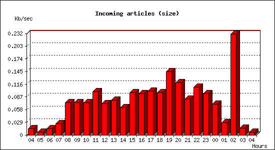 Incoming articles (size)