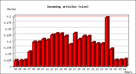 Incoming articles (size)