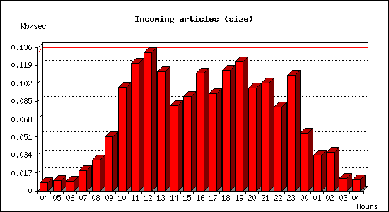 Incoming articles (size)