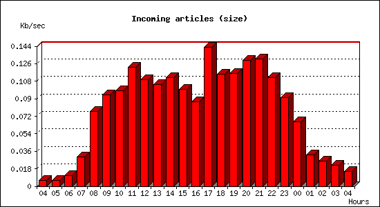 Incoming articles (size)