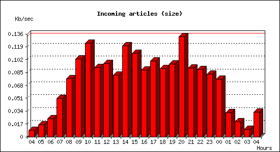 Incoming articles (size)