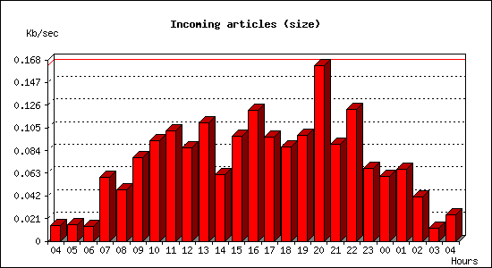 Incoming articles (size)