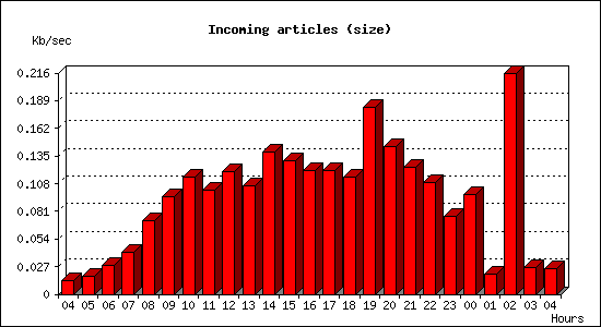 Incoming articles (size)