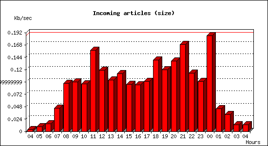 Incoming articles (size)