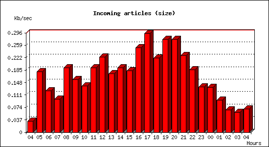 Incoming articles (size)