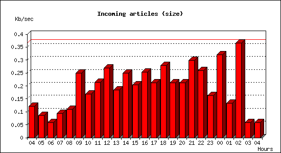 Incoming articles (size)