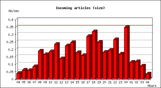 Incoming articles (size)