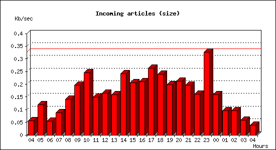 Incoming articles (size)