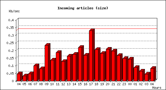 Incoming articles (size)