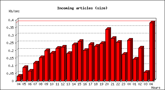 Incoming articles (size)