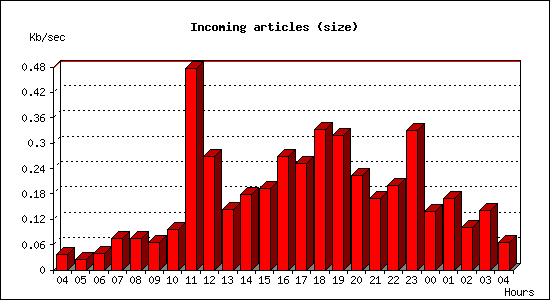 Incoming articles (size)