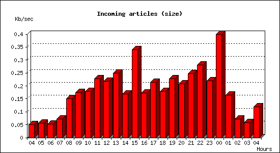 Incoming articles (size)