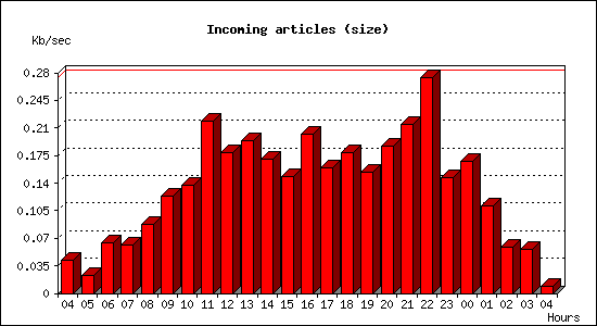 Incoming articles (size)