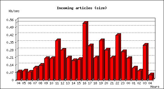 Incoming articles (size)