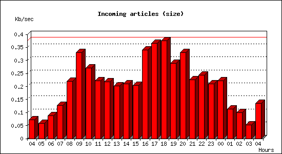 Incoming articles (size)