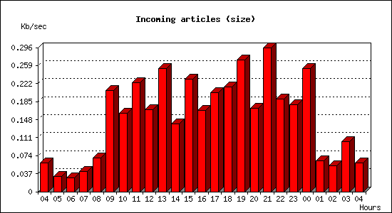 Incoming articles (size)