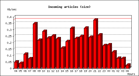 Incoming articles (size)